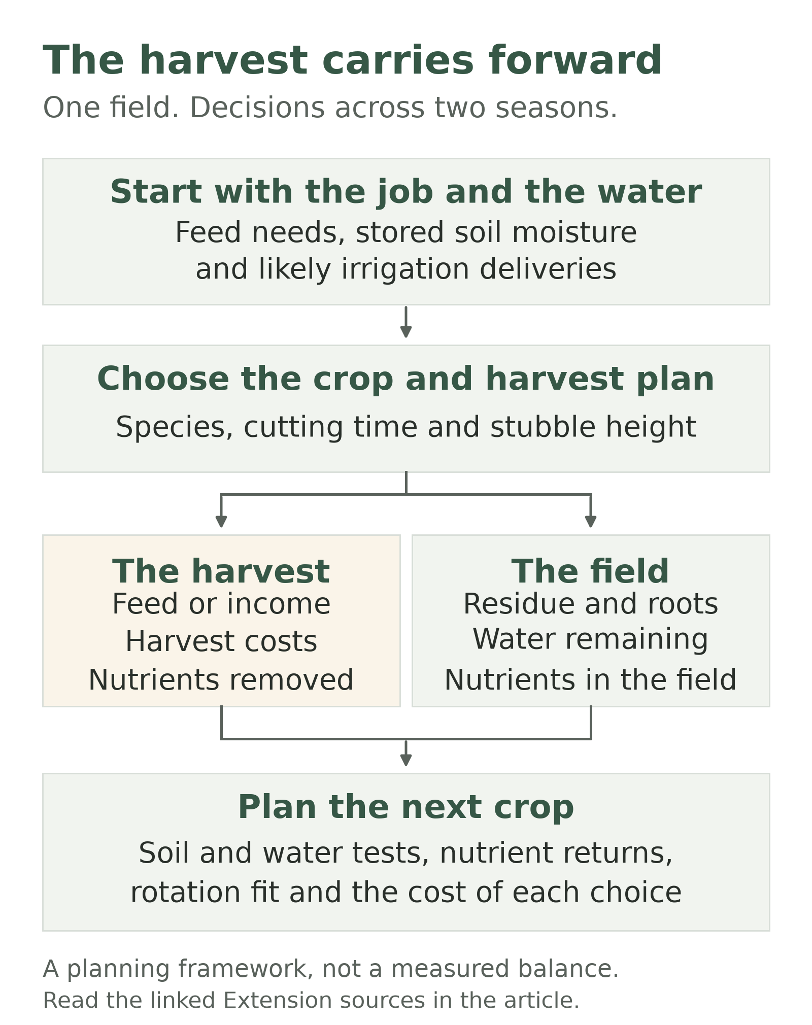 A planning diagram connects available water and crop purpose to species and harvest choices. The harvest account includes feed or income, harvest costs and nutrients removed. The field retains residue, roots, water and nutrients. Soil and water tests, nutrient returns, rotation fit and costs guide the next crop.