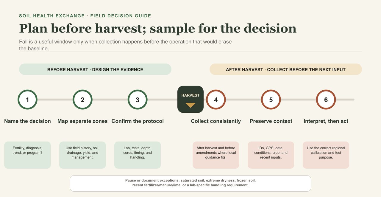 Six-step timeline showing sampling decisions before harvest and collection, recordkeeping, and interpretation after harvest