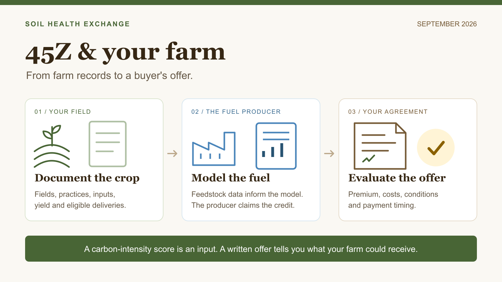 45Z for Farmers: What Changed, What to Ask, and How to Evaluate an Offer