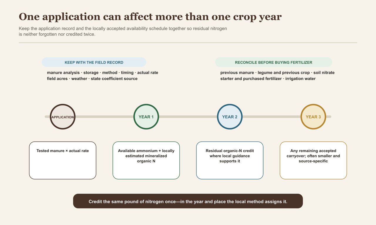 A manure nutrient timeline connects the tested application rate with year-one plant-available nitrogen and locally accepted residual credits in years two and three, alongside the field records needed to avoid duplicate credits.
