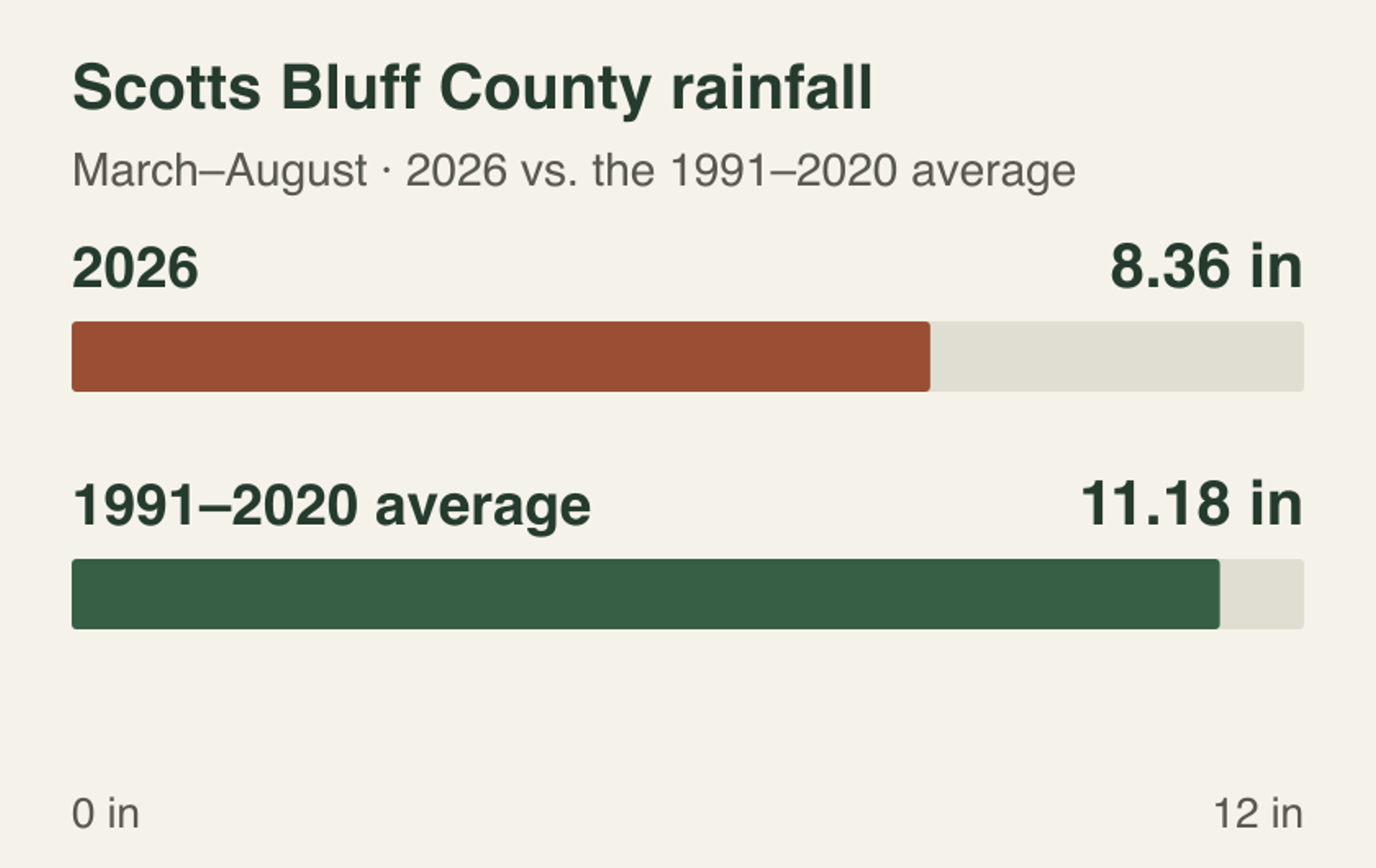 Scotts Bluff County March–August precipitation: 8.36 inches in 2026 and a 1991–2020 average of 11.18 inches.