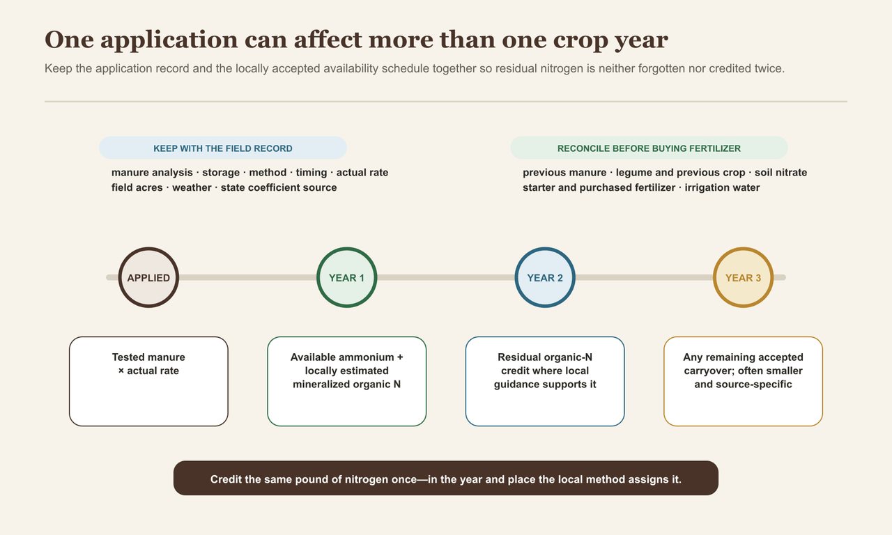 A manure nutrient timeline connects the tested application rate with year-one plant-available nitrogen and locally accepted residual credits in years two and three, alongside the field records needed to avoid duplicate credits.
