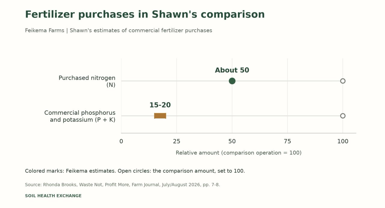 Farmer estimates indexed to a comparison operation at 100: purchased nitrogen about 50; commercial phosphorus and potassium 15 to 20.