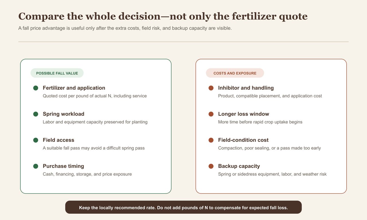 A side-by-side worksheet compares possible fall value from fertilizer price, spring workload, field access, and purchase timing with costs and exposure from inhibitor, a longer loss window, field conditions, and backup capacity.
