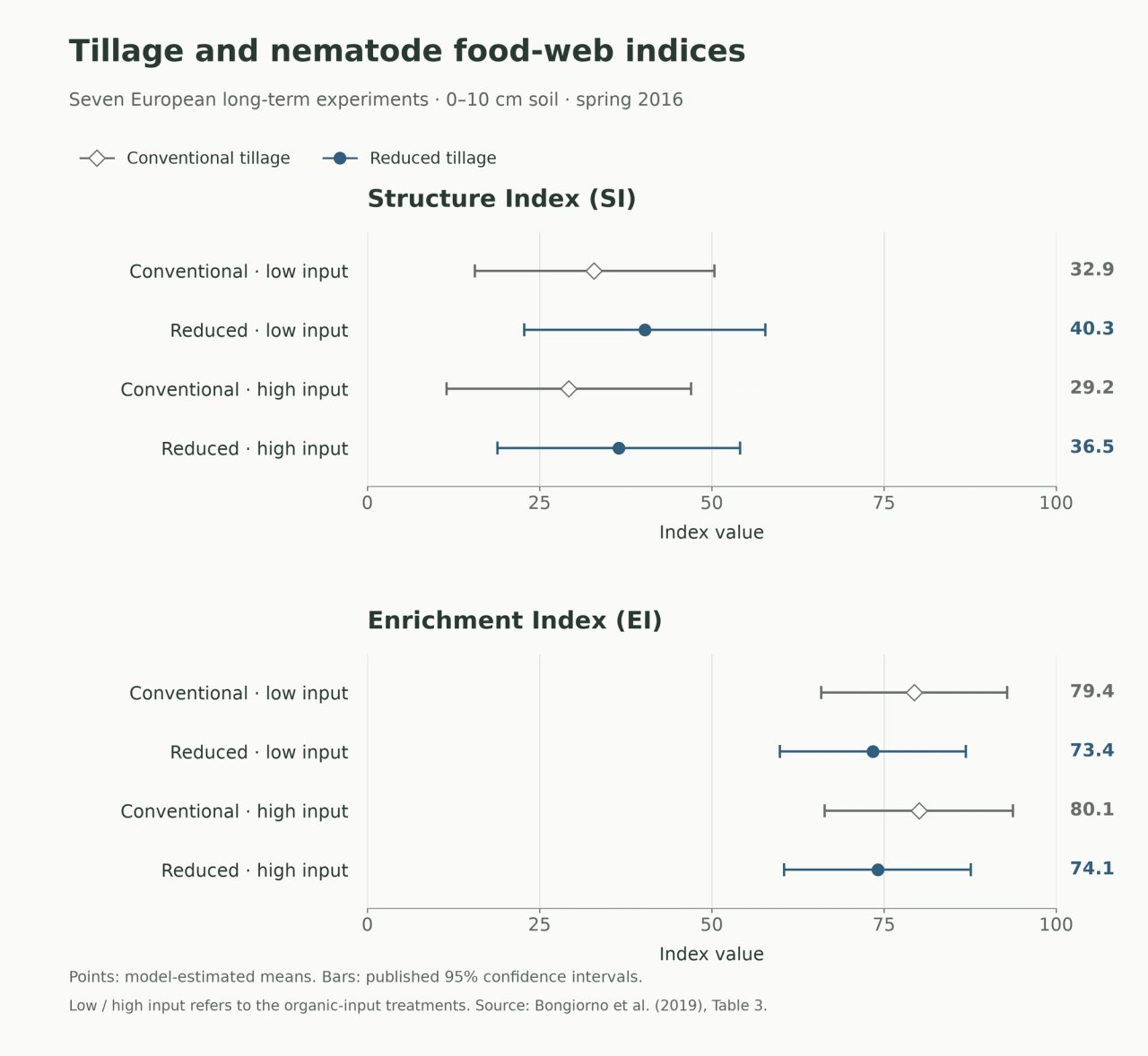 Two research plots compare Structure Index and Enrichment Index under conventional and reduced tillage at low and high organic inputs. Points show estimated means and horizontal lines show published 95% confidence intervals.
