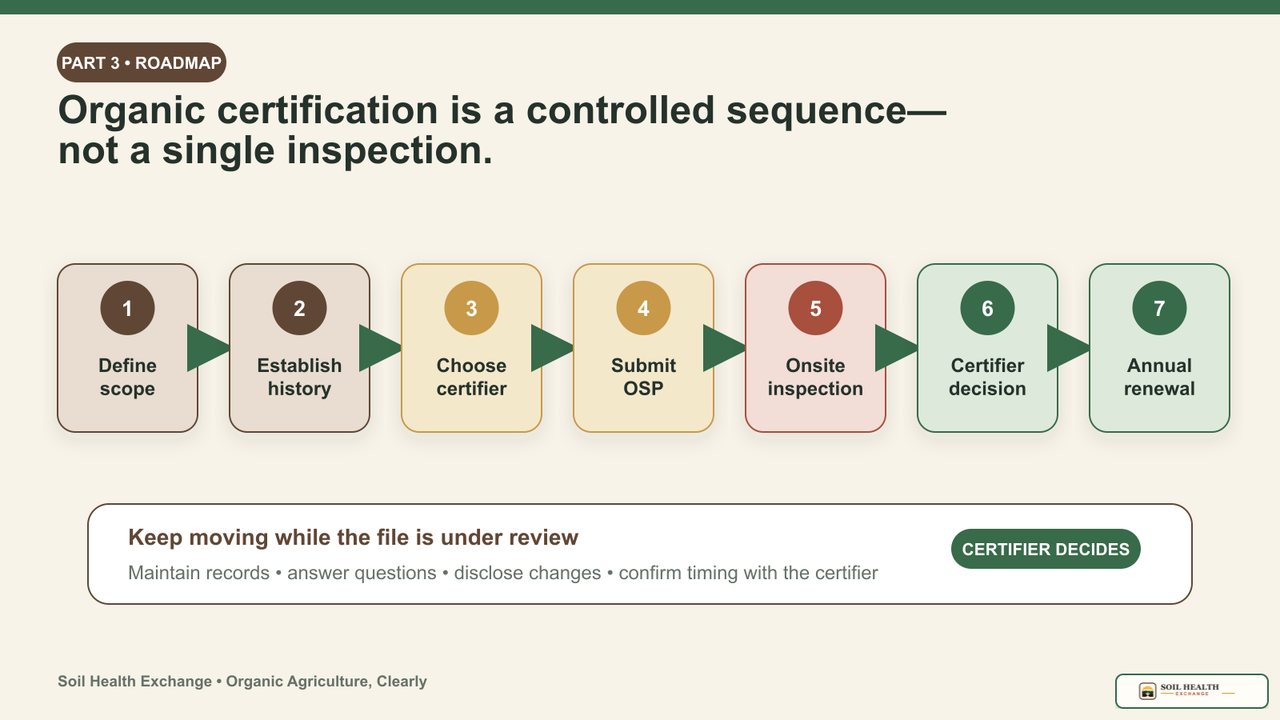 Seven-step organic certification roadmap from defining scope and establishing history through choosing a certifier, submitting an Organic System Plan, inspection, decision, and annual renewal.