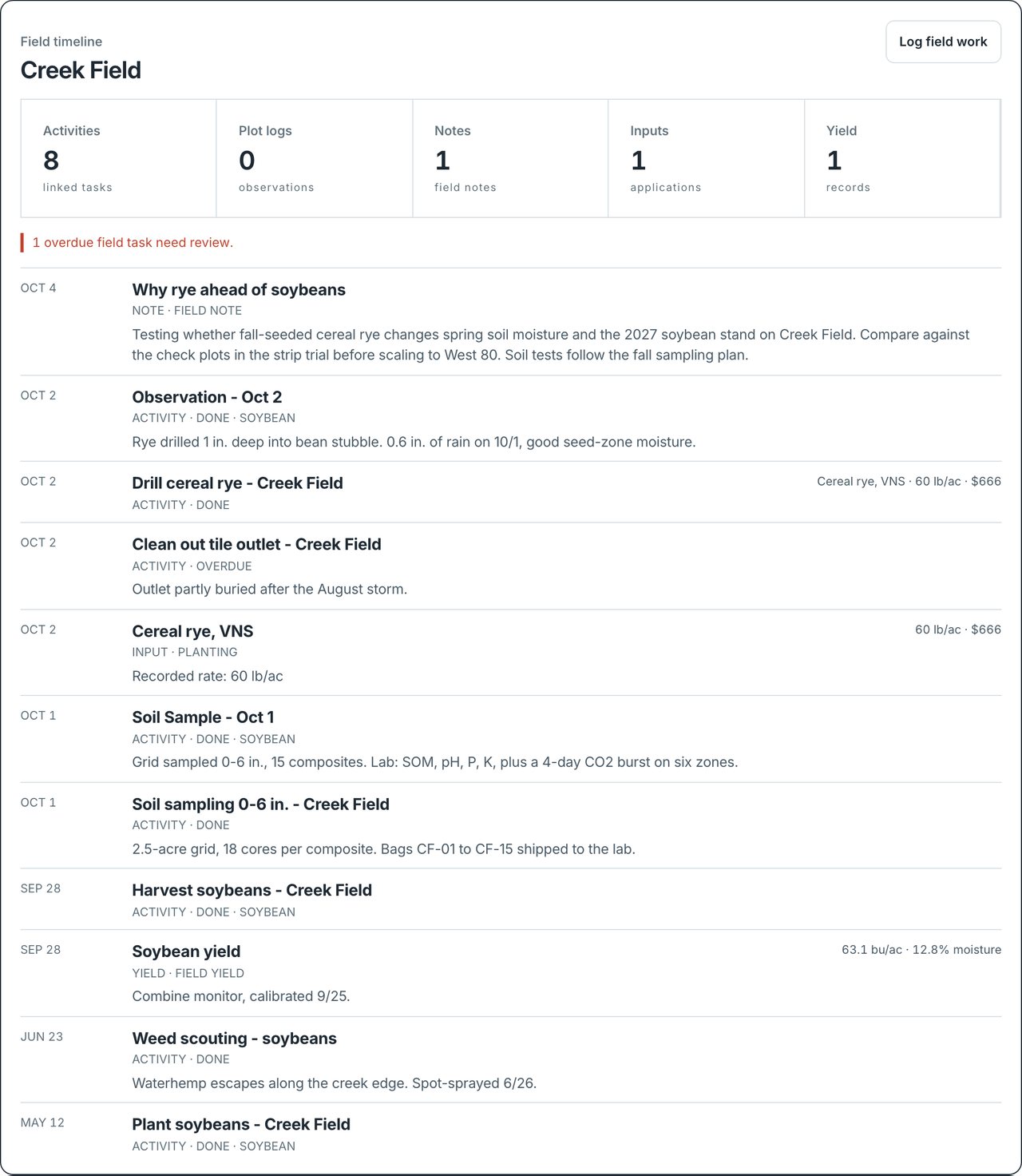 Creek Field timeline listing a field note, cereal rye seeding at 60 lb/ac for $666, an overdue tile outlet task, October 1 soil sampling, soybean harvest at 63.1 bu/ac, June weed scouting, and May planting.