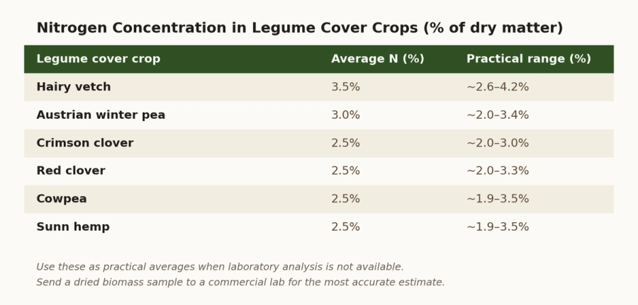 Table showing nitrogen concentration in six common legume cover crops, including hairy vetch at 3.5% average, Austrian winter pea at 3.0%, and crimson clover, red clover, cowpea, and sunn hemp at 2.5%.