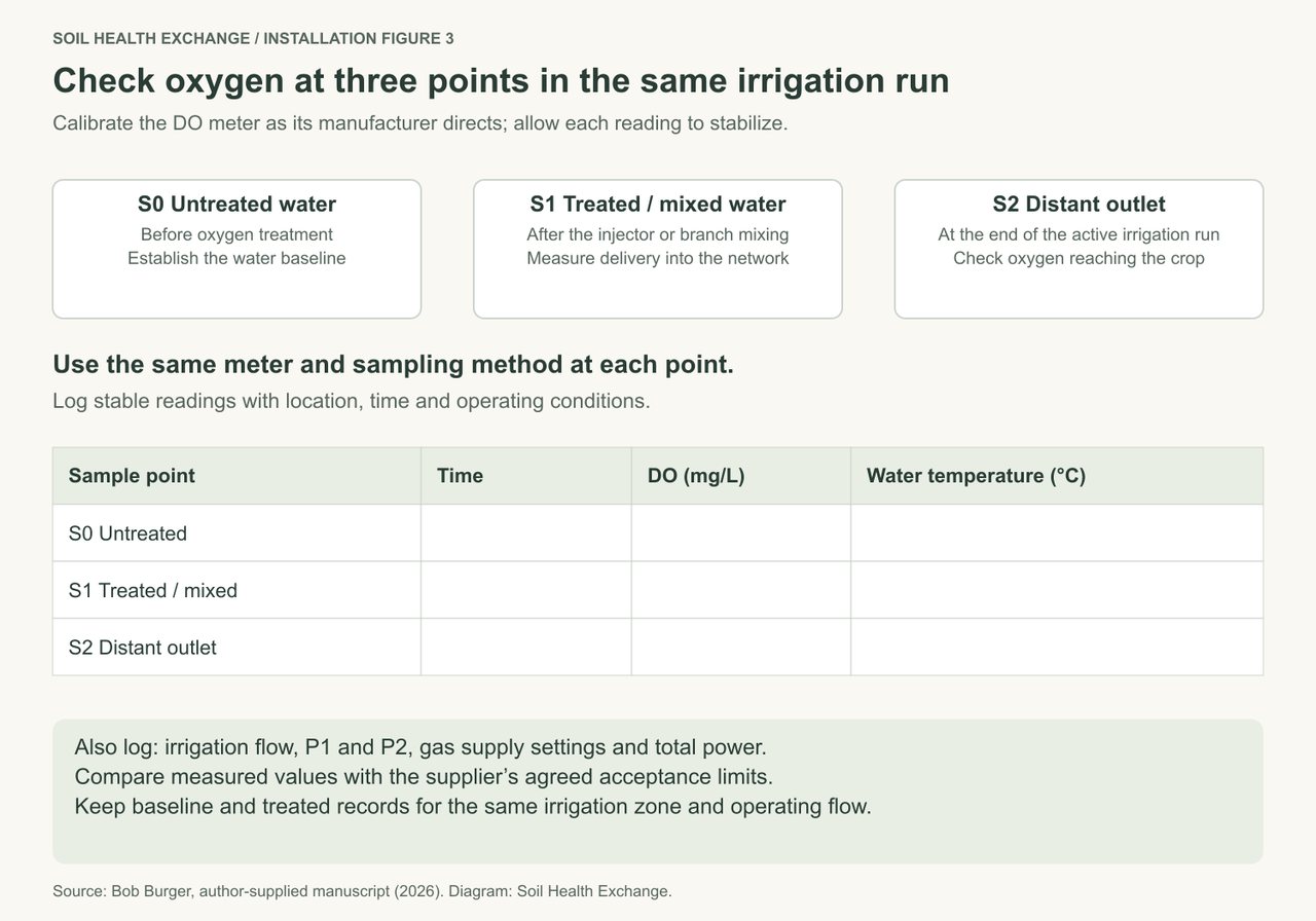 Commissioning record with untreated, treated or mixed, and distant-outlet locations; blank fields for time, dissolved oxygen in milligrams per liter and water temperature, plus a list of flow, pressure, gas and power records.