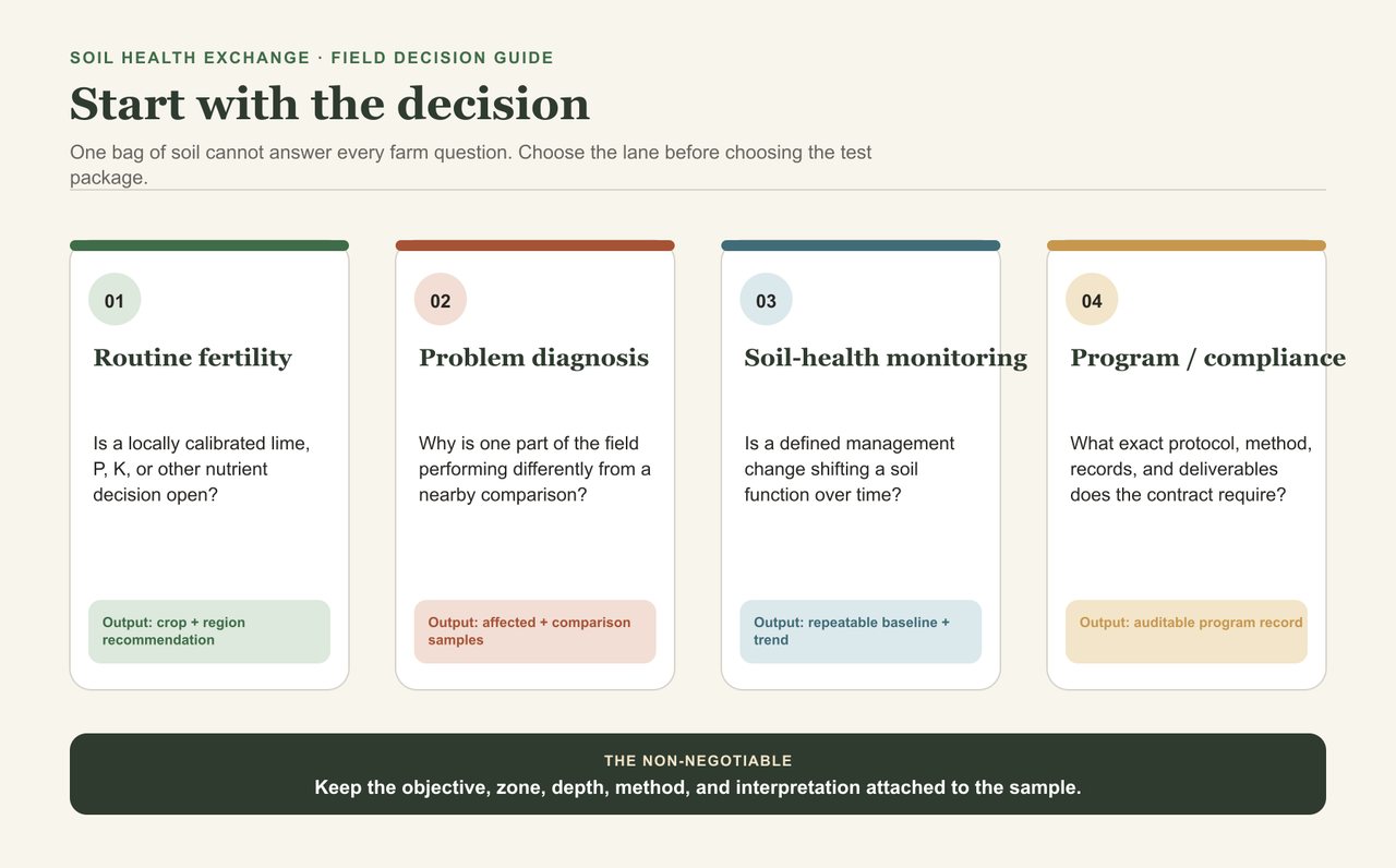 Four-card decision figure separating routine fertility, problem diagnosis, soil-health monitoring, and program or compliance sampling