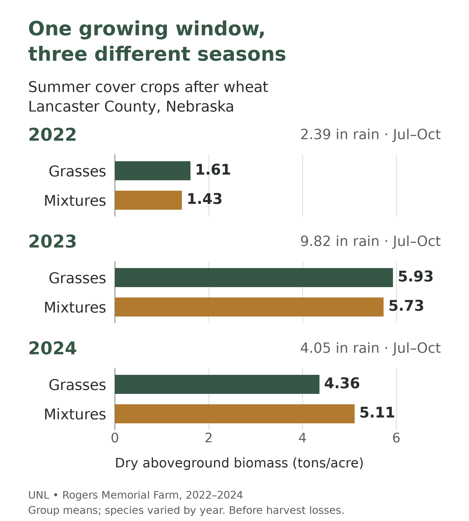 Summer cover crop study in Lancaster County. In 2022, 2.39 inches of July–October rain accompanied grass and mixture dry biomass of 1.61 and 1.43 tons per acre; in 2023, 9.82 inches and 5.93 and 5.73 tons; in 2024, 4.05 inches and 4.36 and 5.11 tons.
