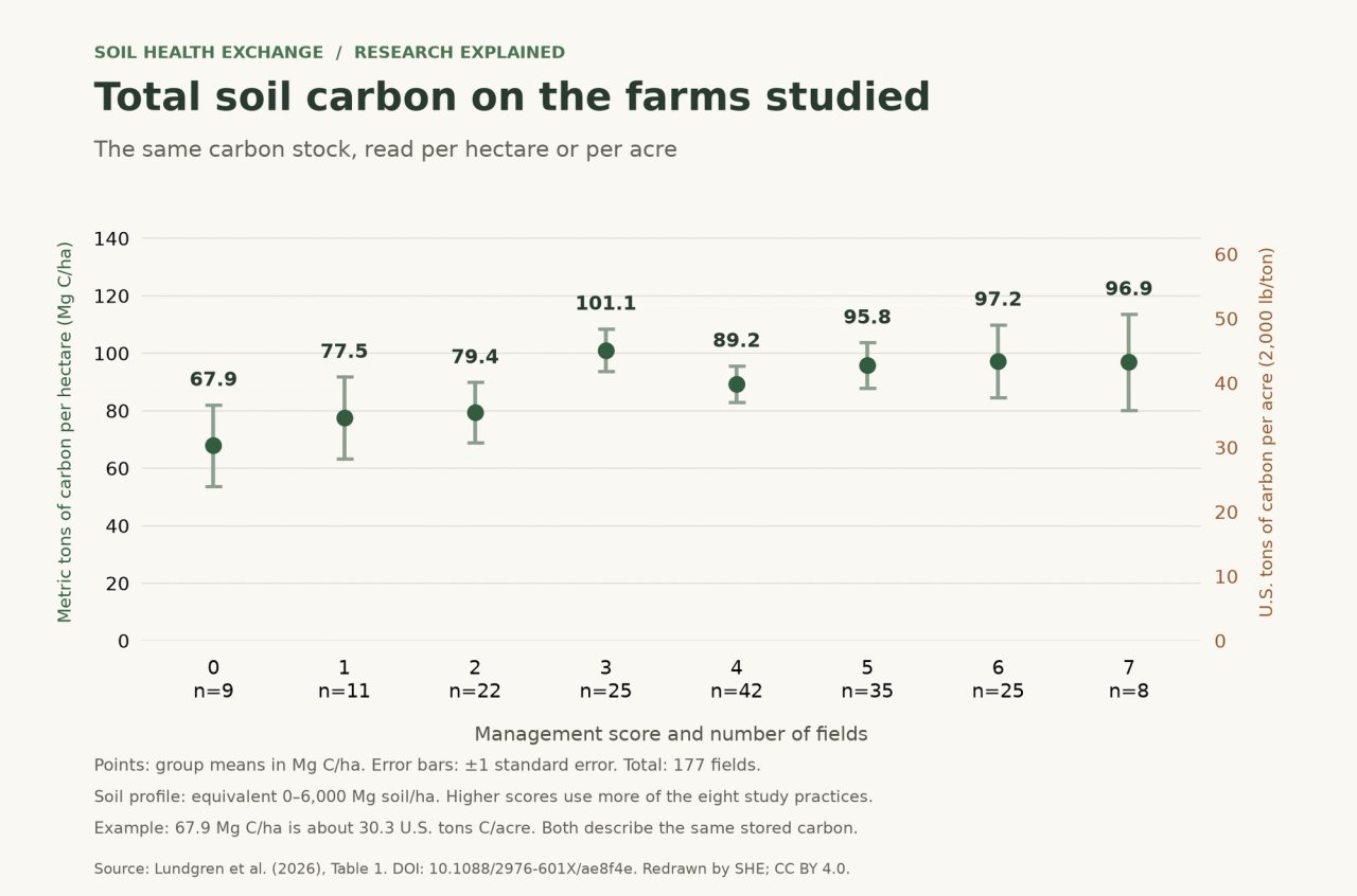 Mean soil carbon for management scores zero through seven, with standard-error bars. Metric tons of carbon per hectare appear on the left axis and equivalent U.S. tons per acre on the right; field counts appear below each score.