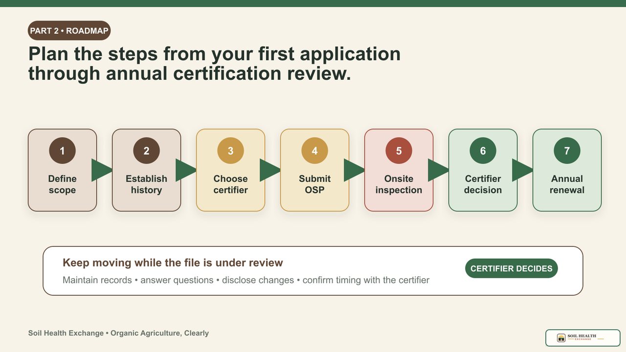 Seven-step organic certification roadmap from defining scope and establishing history through choosing a certifier, submitting an Organic System Plan, inspection, decision, and annual renewal.