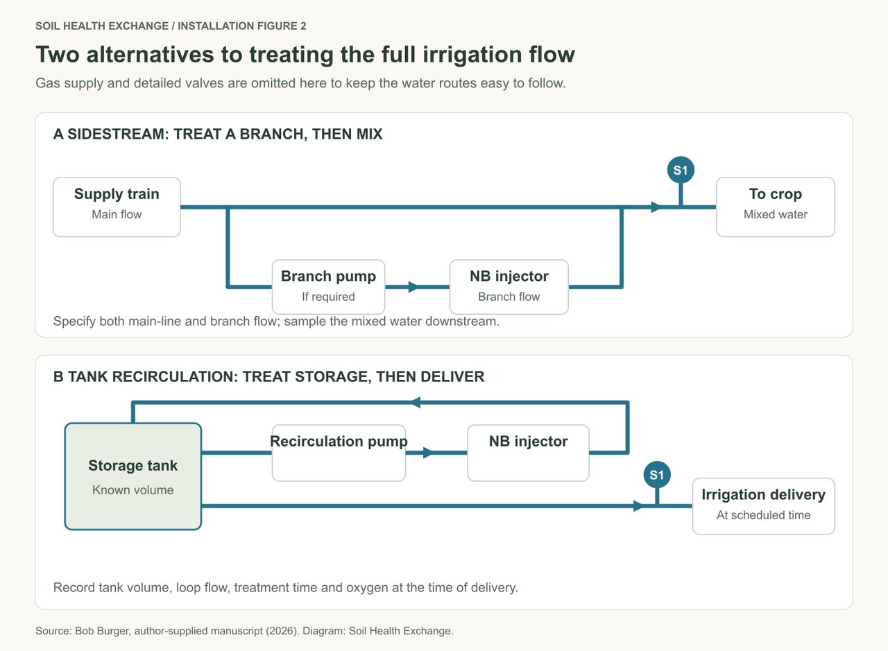 Two planning diagrams: a sidestream branch with a pump if required and nanobubble injector returning to the main irrigation line; a tank recirculation loop with a separate irrigation delivery outlet.