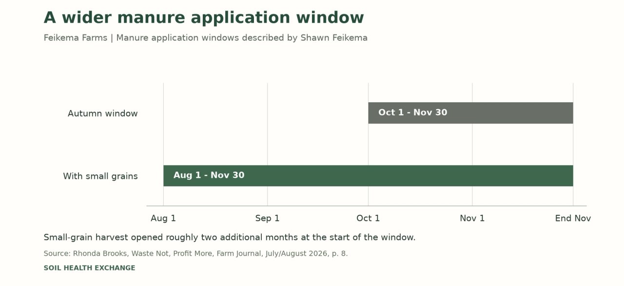 Reported manure application windows: October 1 through November 30 in the autumn window, and August 1 through November 30 with small grains.