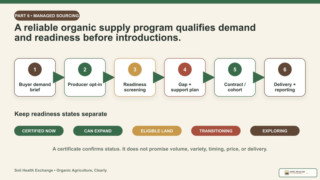 Managed organic sourcing workflow from a buyer demand brief and producer opt-in through readiness screening, support planning, contracting, delivery, and reporting.