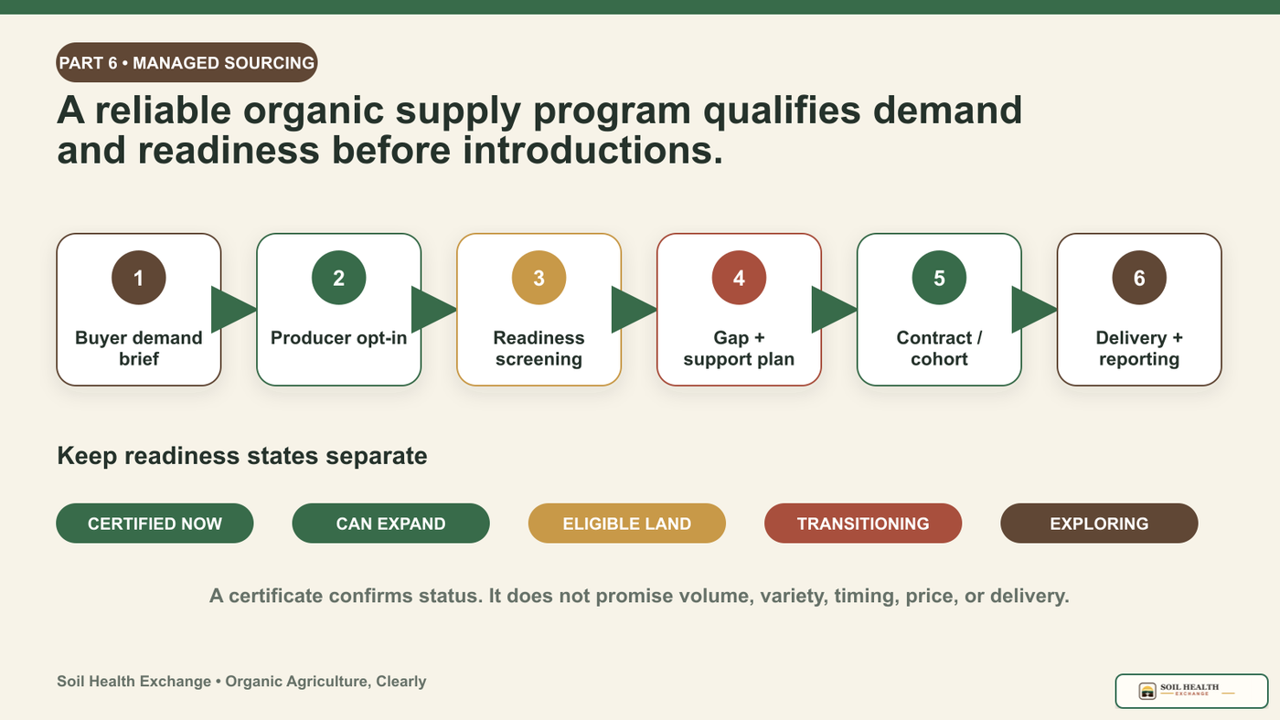Managed organic sourcing workflow from a buyer demand brief and producer opt-in through readiness screening, support planning, contracting, delivery, and reporting.