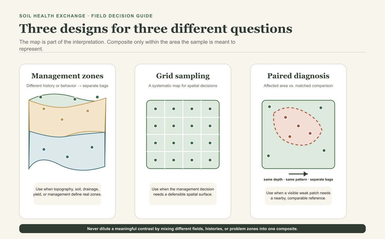 Three simplified field maps illustrating management-zone, grid, and paired diagnostic soil sampling designs