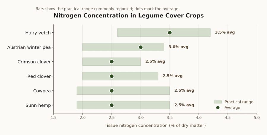 Horizontal bar chart showing the practical nitrogen concentration range for hairy vetch, Austrian winter pea, crimson clover, red clover, cowpea, and sunn hemp. Hairy vetch has both the highest average (3.5%) and the highest reported values.