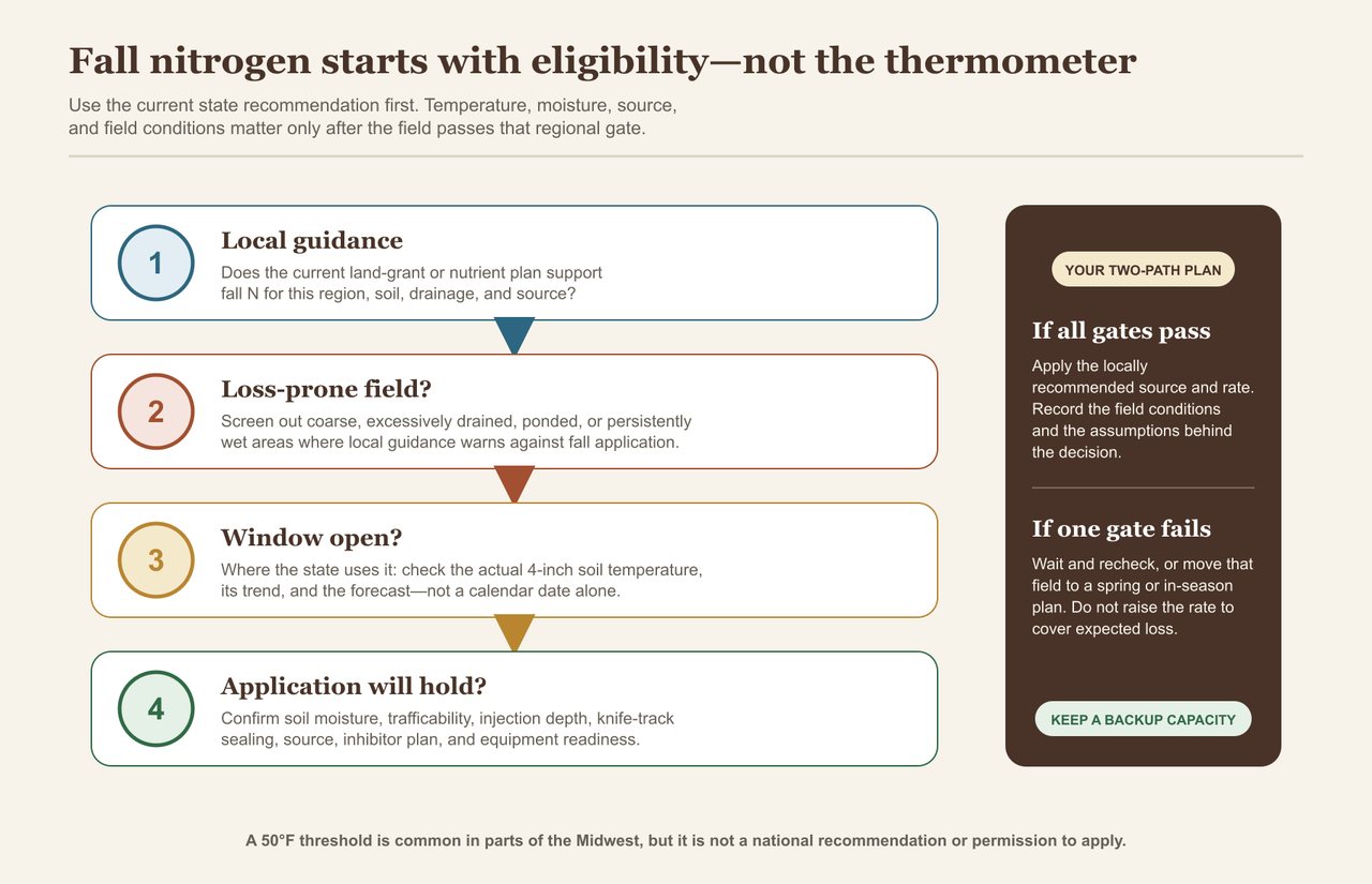 A four-step fall nitrogen decision gate begins with local guidance, then screens loss-prone fields, checks whether the timing window is open, and confirms that the application can be retained. A side panel shows an apply path and a wait or defer path.