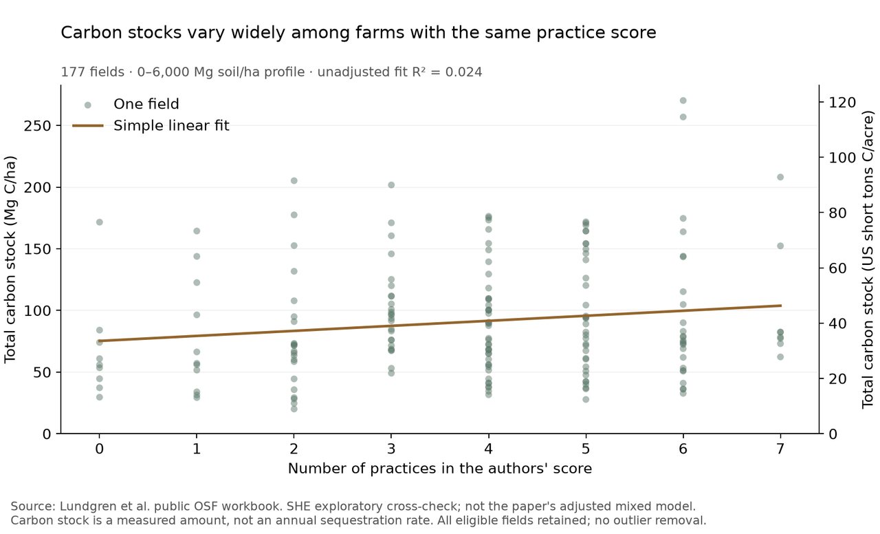 Total carbon stocks for 177 individual fields plotted against practice scores zero through seven. Fields with the same score span a wide range; the unadjusted straight-line fit has R-squared 0.024. Metric and U.S. short-ton-per-acre axes show the same stock.