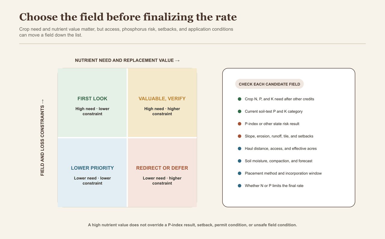 A four-quadrant matrix compares manure nutrient need and replacement value with field and nutrient-loss constraints, alongside a checklist for candidate fields.