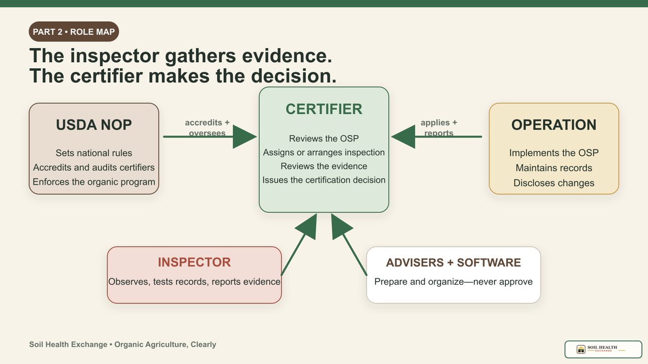Role map showing USDA overseeing certifiers, the organic operation implementing its Organic System Plan, inspectors reporting evidence, and certifiers making certification decisions.