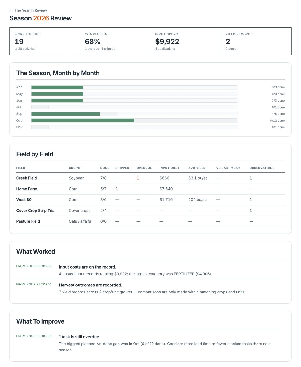 Season 2026 review with 19 of 28 activities finished, $9,922 in input spend, monthly progress bars, a field-by-field table of costs and yields, and notes on what worked and what to improve.