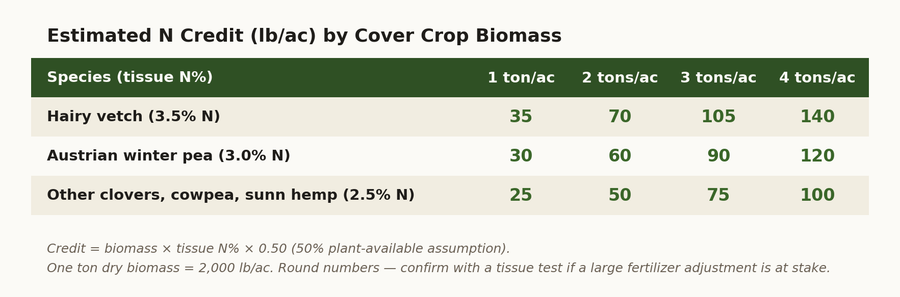 Quick-reference table showing estimated nitrogen credit (lb/ac) at 1, 2, 3, and 4 tons of biomass per acre for hairy vetch (3.5% N), Austrian winter pea (3.0% N), and other clovers, cowpea, and sunn hemp (2.5% N). Hairy vetch at 4 tons/ac yields the largest credit at 140 lb N/ac.
