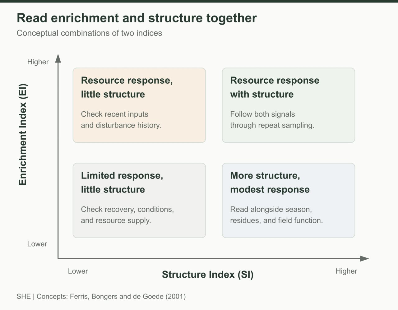 Conceptual plot with Structure Index on the horizontal axis and Enrichment Index on the vertical axis. Four areas show different combinations of resource response and food-web structure, with no farm observations plotted.