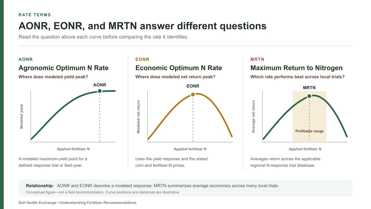 Three conceptual nitrogen response curves distinguish AONR, EONR, and MRTN. AONR marks the peak of modeled yield for a defined response; EONR marks the peak of modeled net return when yield value and nitrogen cost are included; MRTN marks the highest average modeled return across an applicable regional trial database and includes a profitable range.