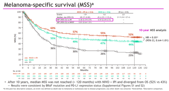 Melanoma-specific survival data