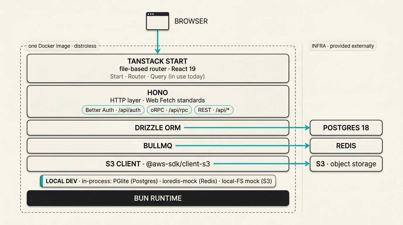 FluxNow dashboard architecture diagram. Inside a dashed boundary labelled one Docker image distroless: Browser to TanStack Start (Start Router Query in use today) to Hono (Better Auth, oRPC, REST lanes) to Drizzle ORM, BullMQ, S3 client, on top of Bun runtime. A local dev badge inside the boundary notes in-process fallbacks: PGlite for Postgres, ioredis-mock for Redis, local-FS mock for S3. Outside the boundary, three external services: Postgres 18, Redis, S3.
