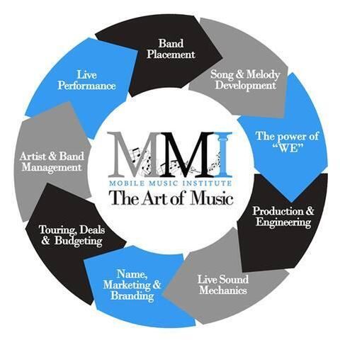 Mobile Music Institute's Art of Music curriculum wheel listing the topics students learn, including band placement, production, branding, and live performance.