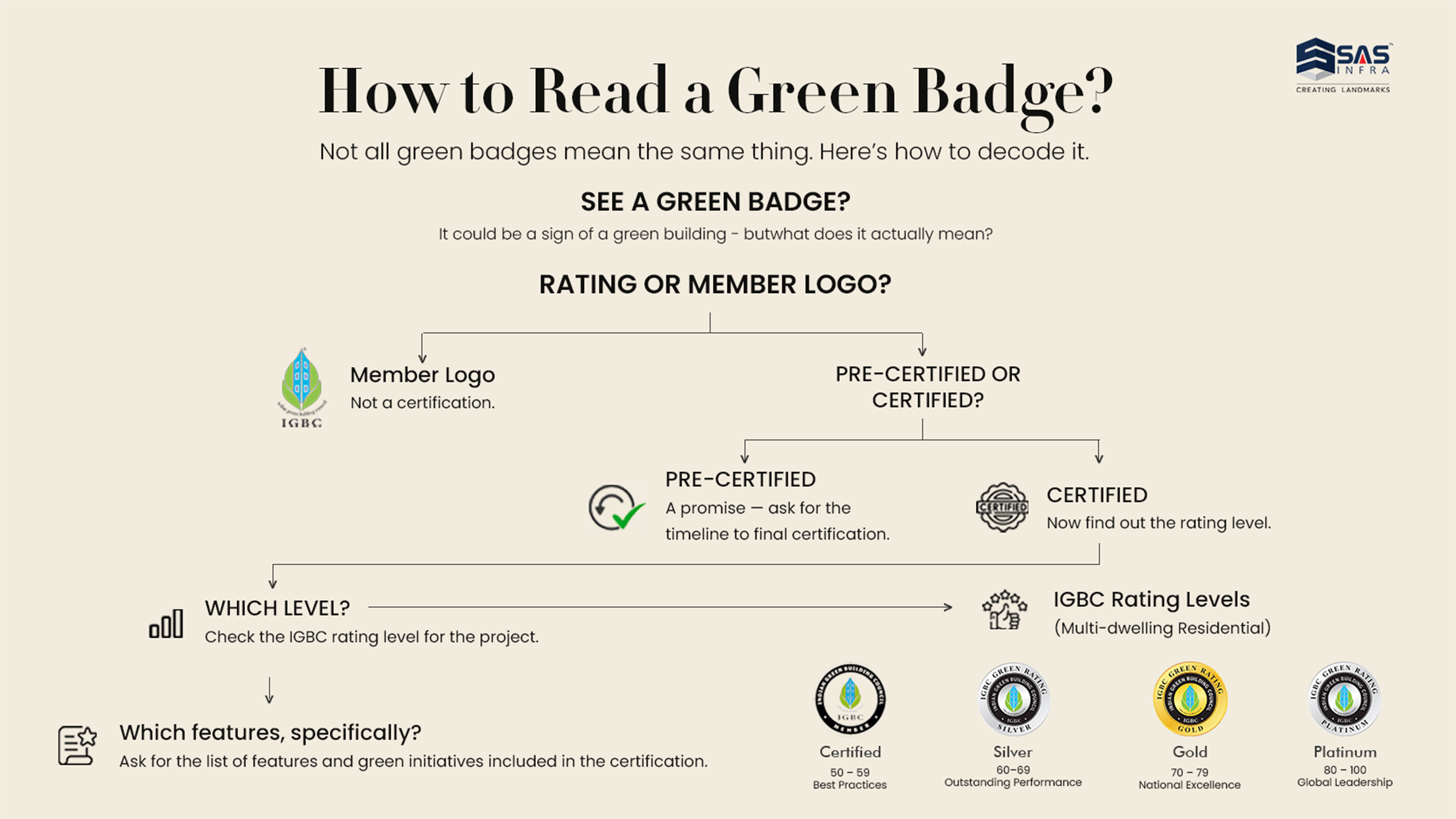 Infographic explaining how to identify IGBC green building certification, differentiate member logos from pre-certification and final certification, and understand Certified, Silver, Gold and Platinum rating levels.