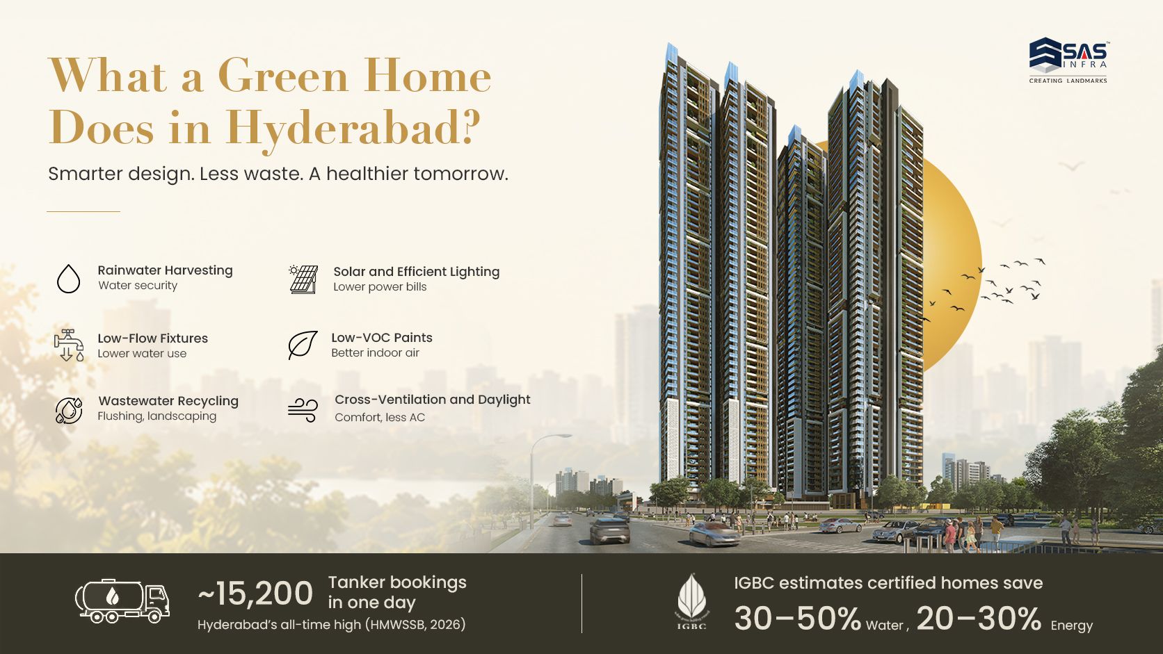 Infographic on green homes in Hyderabad featuring SAS Infra residential towers, highlighting sustainable building features including rainwater harvesting, solar energy, wastewater recycling, low-flow fixtures, natural ventilation and IGBC-certified water and energy savings.
