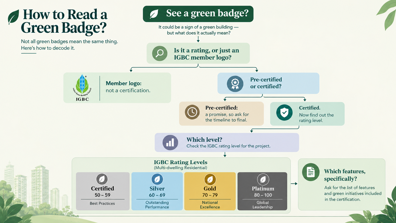 Infographic titled “How to Read a Green Badge?” explaining how to interpret green-building badges and IGBC credentials. It first distinguishes an IGBC member logo, which is not a certification, from a project that is pre-certified or certified. Pre-certification represents a promise and requires checking the timeline to final certification, while certification indicates a completed rating. The graphic then shows IGBC multi-dwelling residential rating levels: Certified (50–59), Silver (60–69), Gold (70–79), and Platinum (80–100), corresponding to Best Practices, Outstanding Performance, National Excellence, and Global Leadership. It concludes by advising readers to check the specific green features and initiatives included in the certification.