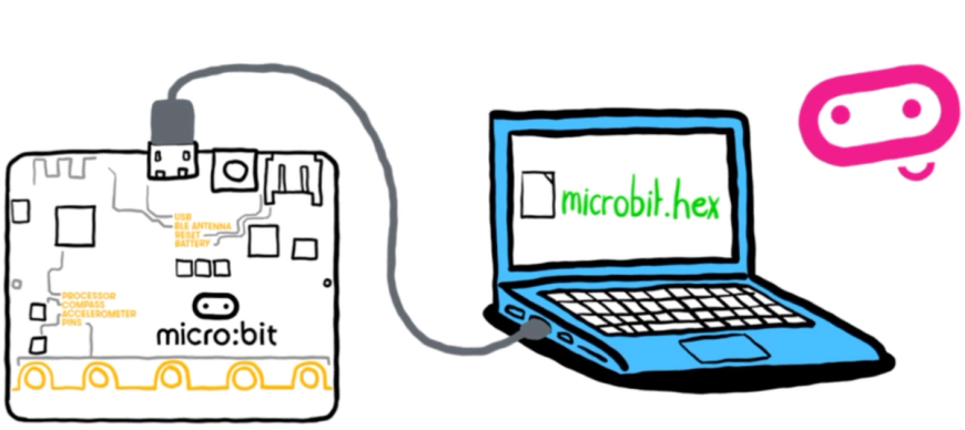 a drawing of a micro:bit connected to a laptop with a USB cable