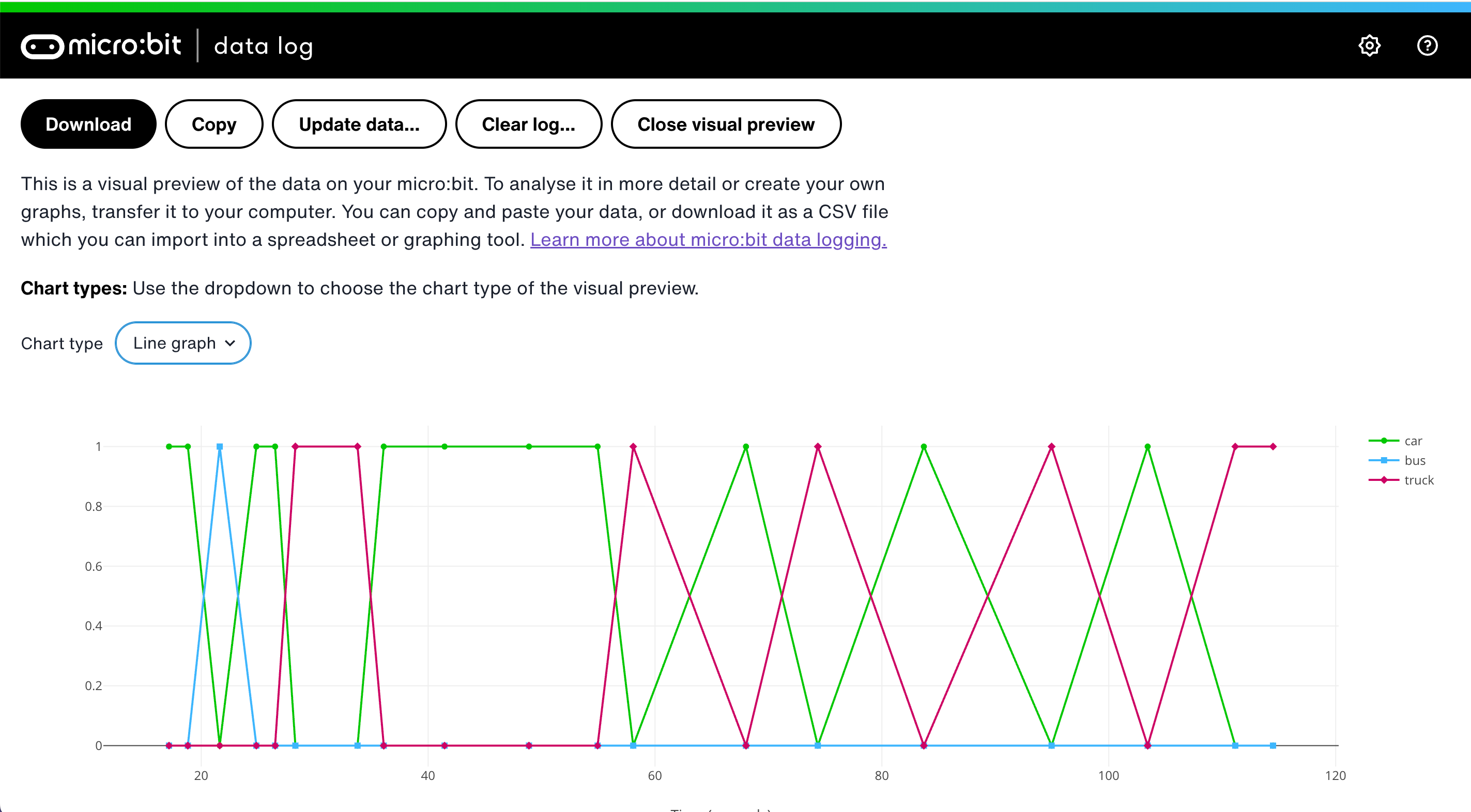 A line graph showing when cars, buses and trucks were logged.