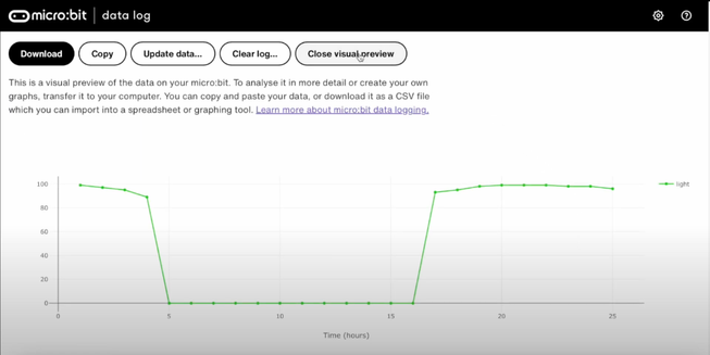 Graph generated by micro:bit's data logging feature - Solar panel experiment