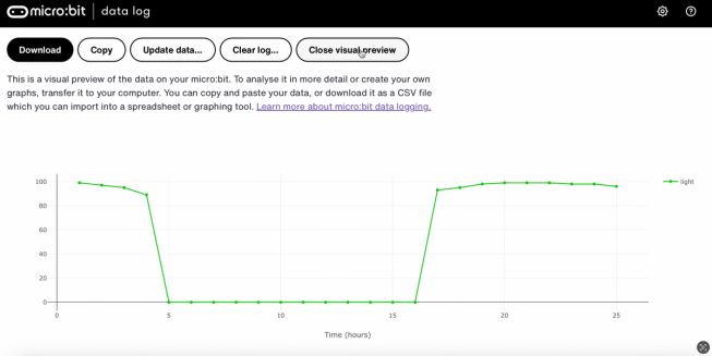 Graph of data