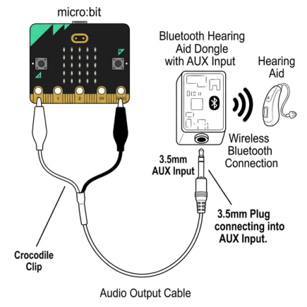 diagram showing audio output cable connected by crocodile clips to pin 0 and ground and one end and a 3.5mm plug at the other, connecting into a bluetooth hearing aid dongle's AUX input port
