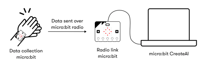 Image showing the radio link setup. The data collection micro:bit send data via radio to a radio link micro:bit which is connected to a computer with a USB cable.