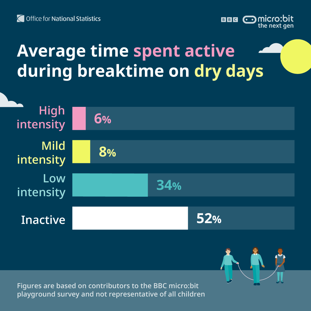 Bar chart depicting student activity levels in dry weather