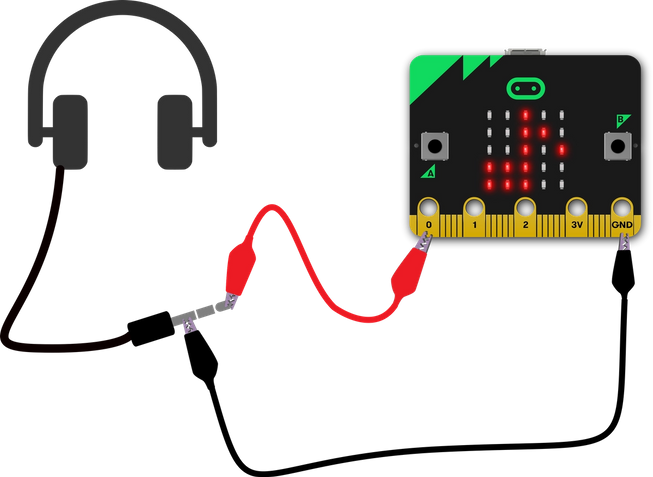 diagram yn dangos blaen y plwg clustffon wedi'i gysylltu â phin 0 micro:bit a rhan hir y plwg clustffon wedi'i gysylltu â GND ar micro:bit 