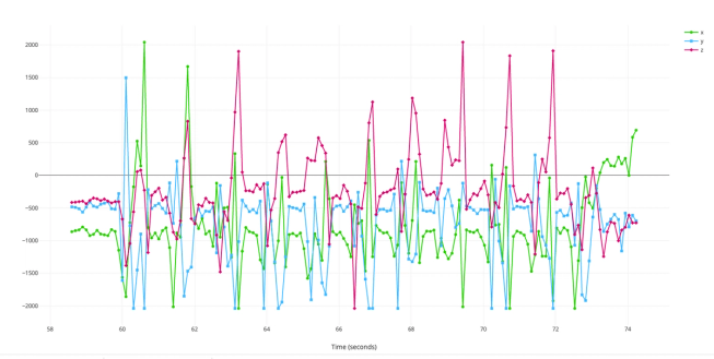 Un gráfico que muestra los datos del acelerómetro en 3 dimensiones con 10 picos