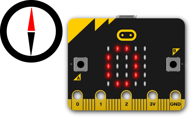 micro:bit yn dangos darlleniad rhifyddol 0 gradd a chwmpawd yn pwyntio at y Gogledd