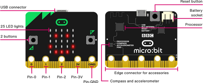 Opisany oryginalny micro:bit z przodu i z tyłu