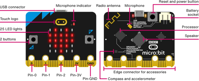 Diagram van de voor- en achterkant van de nieuwe micro:bit met geluid