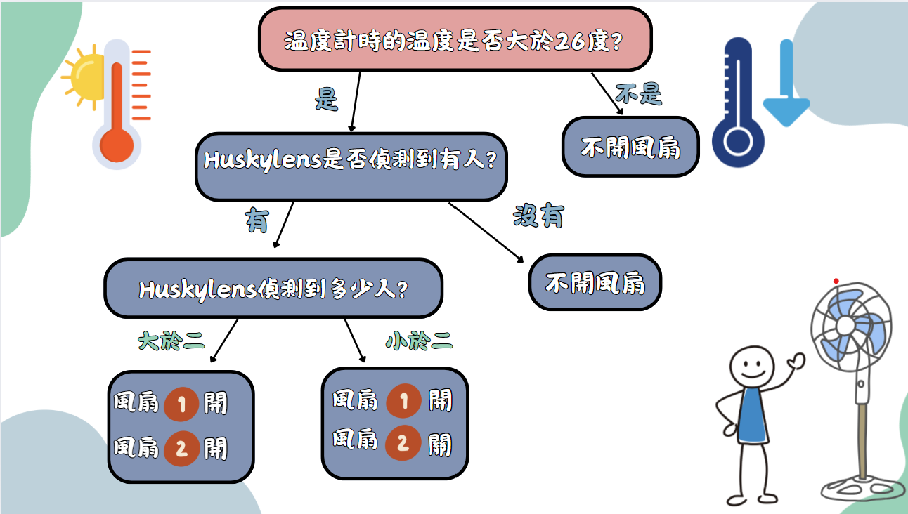Flow chart explaining how the AI Smart Fan Adjustment System works.